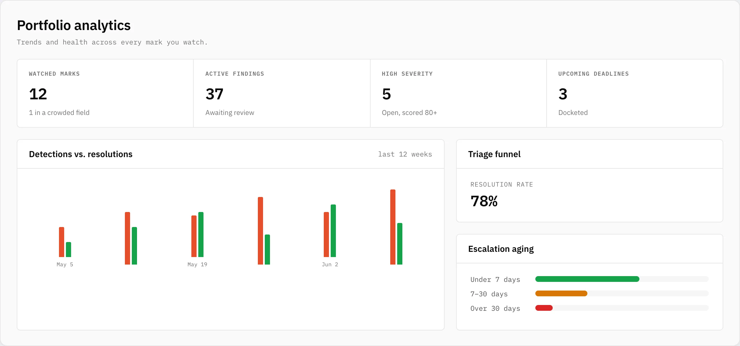 The analytics page with a weekly detections-vs-resolutions chart, a triage funnel with resolution rate, and escalation-aging bars