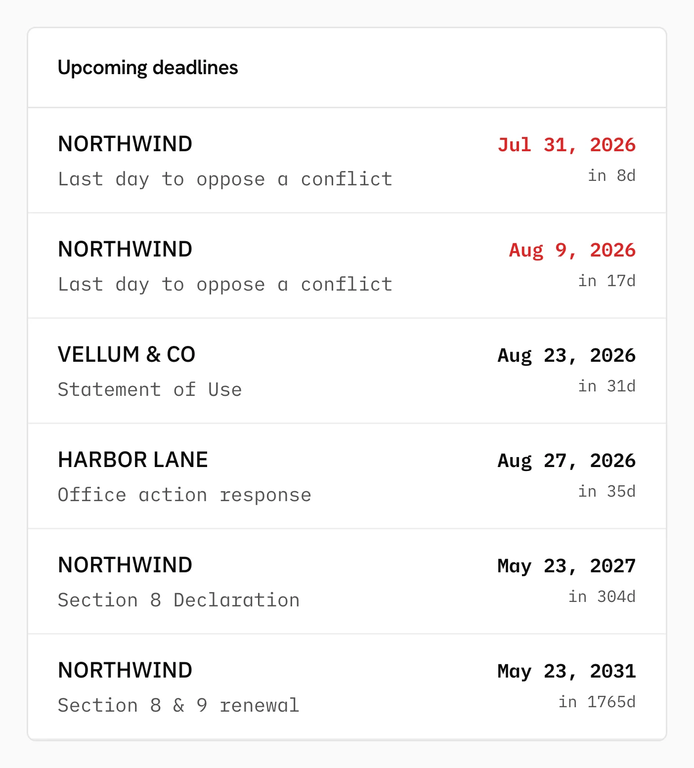 Thorgate upcoming deadlines: two 'last day to oppose a conflict' dates in red at 8 and 17 days out, a Statement of Use, an office action response, a Section 8 Declaration, and a Section 8 and 9 renewal.