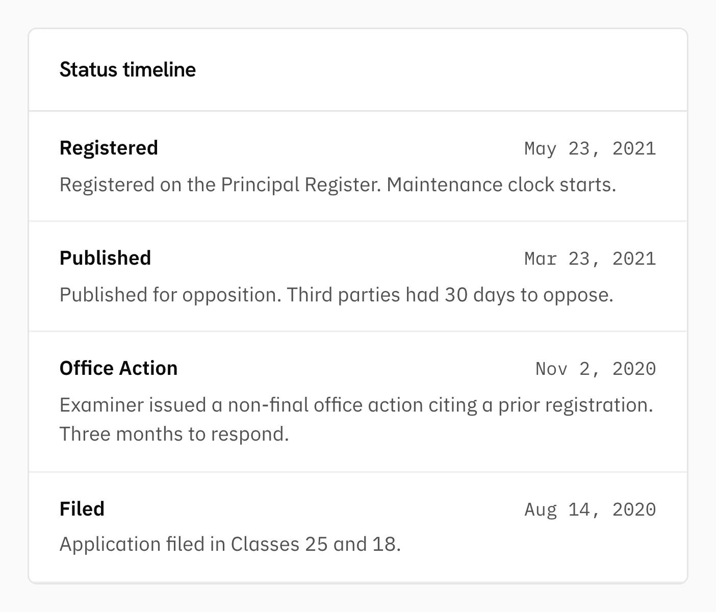 Thorgate status timeline for a mark: Registered, Published, Office Action, and Filed, each dated and explained in a plain-English sentence.